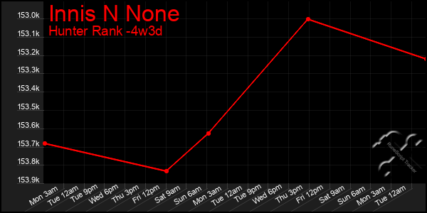 Last 31 Days Graph of Innis N None