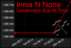 Total Graph of Innis N None