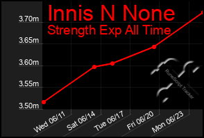 Total Graph of Innis N None