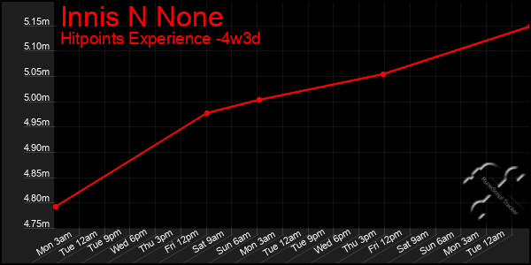 Last 31 Days Graph of Innis N None