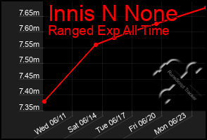 Total Graph of Innis N None