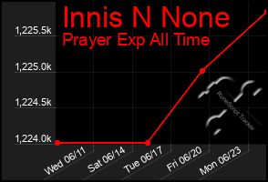 Total Graph of Innis N None