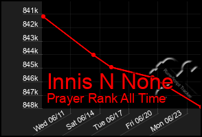 Total Graph of Innis N None