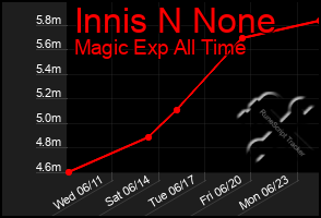 Total Graph of Innis N None
