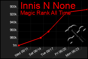 Total Graph of Innis N None