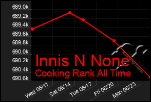 Total Graph of Innis N None