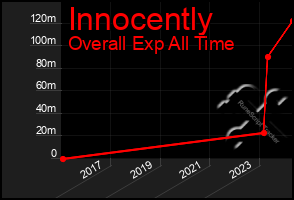 Total Graph of Innocently