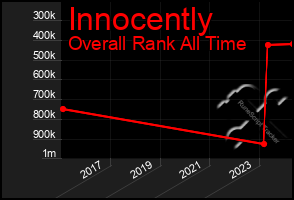 Total Graph of Innocently