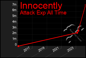 Total Graph of Innocently