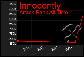 Total Graph of Innocently