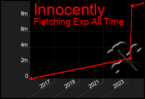 Total Graph of Innocently