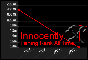 Total Graph of Innocently