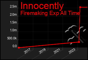 Total Graph of Innocently