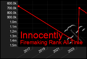 Total Graph of Innocently