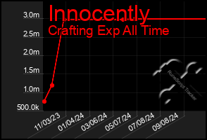 Total Graph of Innocently