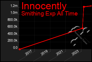 Total Graph of Innocently