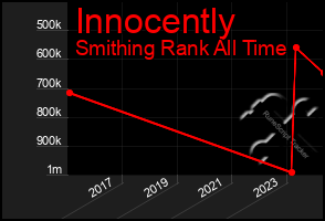 Total Graph of Innocently