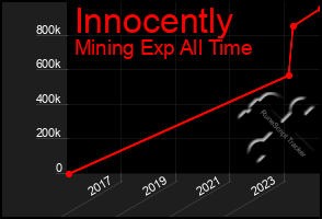 Total Graph of Innocently