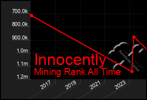 Total Graph of Innocently