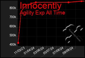 Total Graph of Innocently