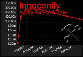 Total Graph of Innocently