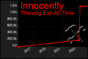 Total Graph of Innocently