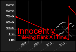 Total Graph of Innocently