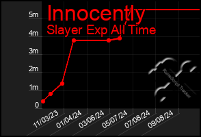 Total Graph of Innocently