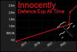 Total Graph of Innocently