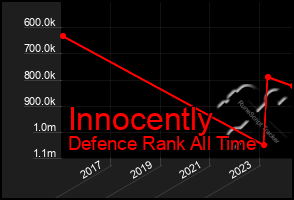 Total Graph of Innocently