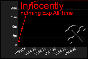 Total Graph of Innocently