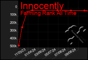 Total Graph of Innocently