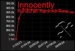 Total Graph of Innocently