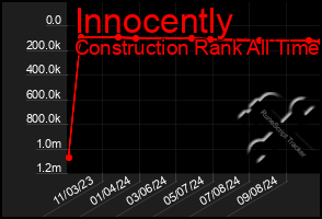 Total Graph of Innocently