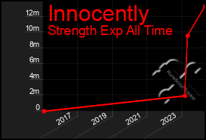 Total Graph of Innocently