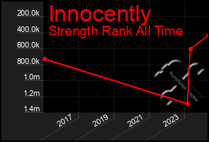 Total Graph of Innocently