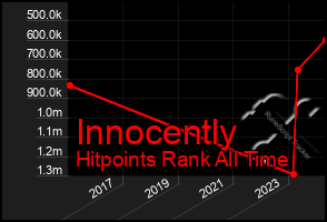 Total Graph of Innocently