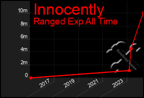 Total Graph of Innocently