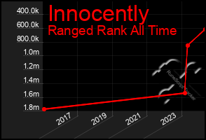 Total Graph of Innocently