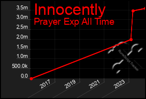 Total Graph of Innocently