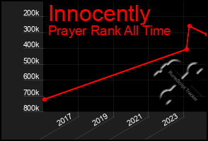 Total Graph of Innocently