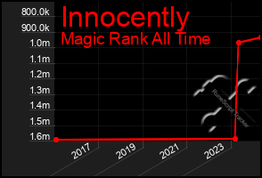 Total Graph of Innocently