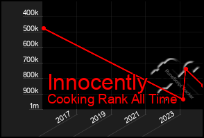 Total Graph of Innocently