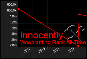 Total Graph of Innocently