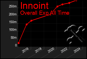 Total Graph of Innoint