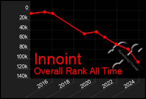 Total Graph of Innoint