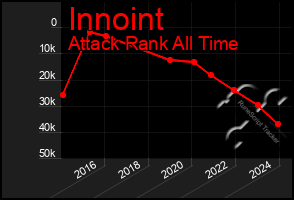 Total Graph of Innoint