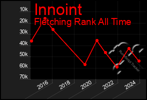 Total Graph of Innoint