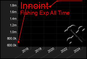 Total Graph of Innoint