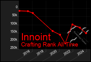 Total Graph of Innoint